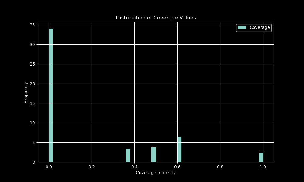 Coverage Distribution