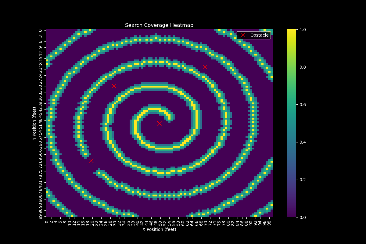 Coverage Heatmap