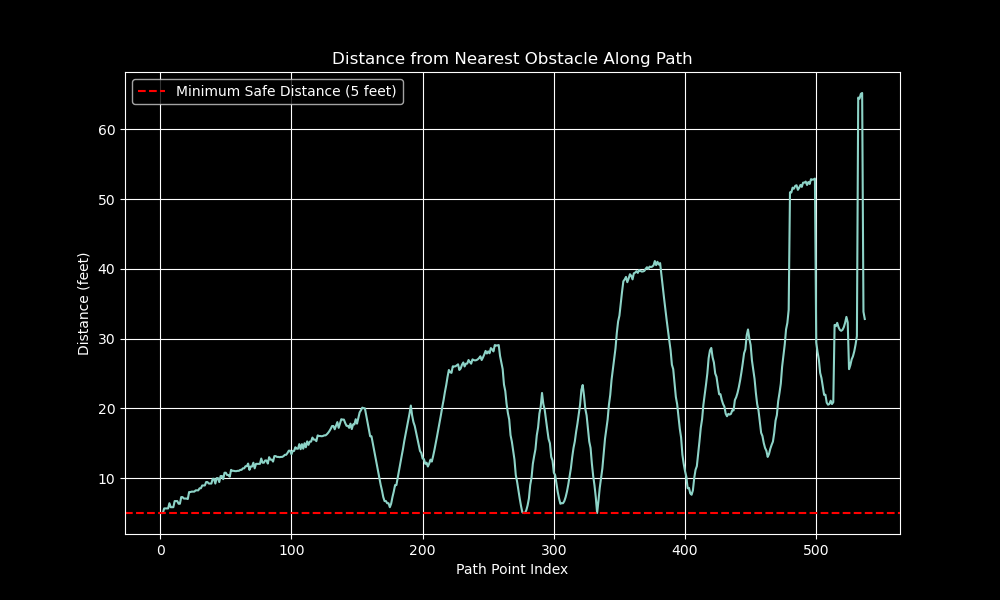 Distance from Obstacles