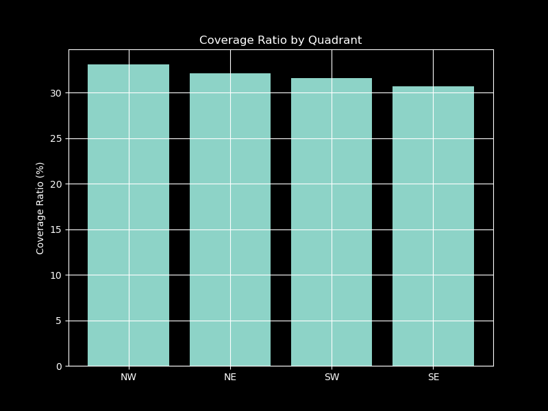 Quadrant Coverage