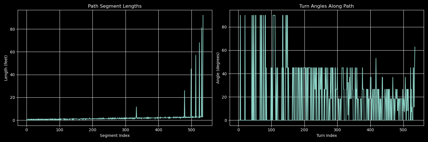 Search Pattern Analysis