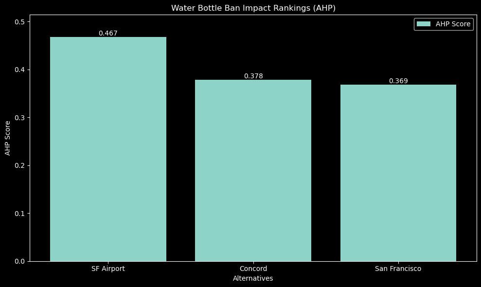Water Bottle Ban Impact Rankings (AHP)