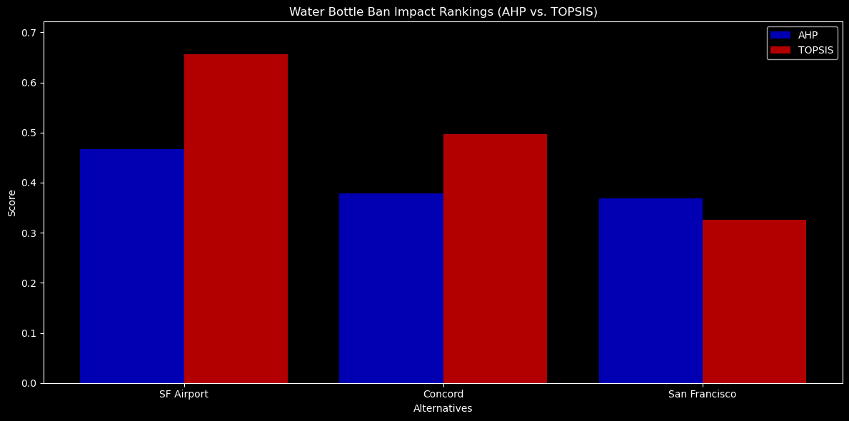 Water Bottle Ban Impact Rankings (AHP vs. TOPSIS)