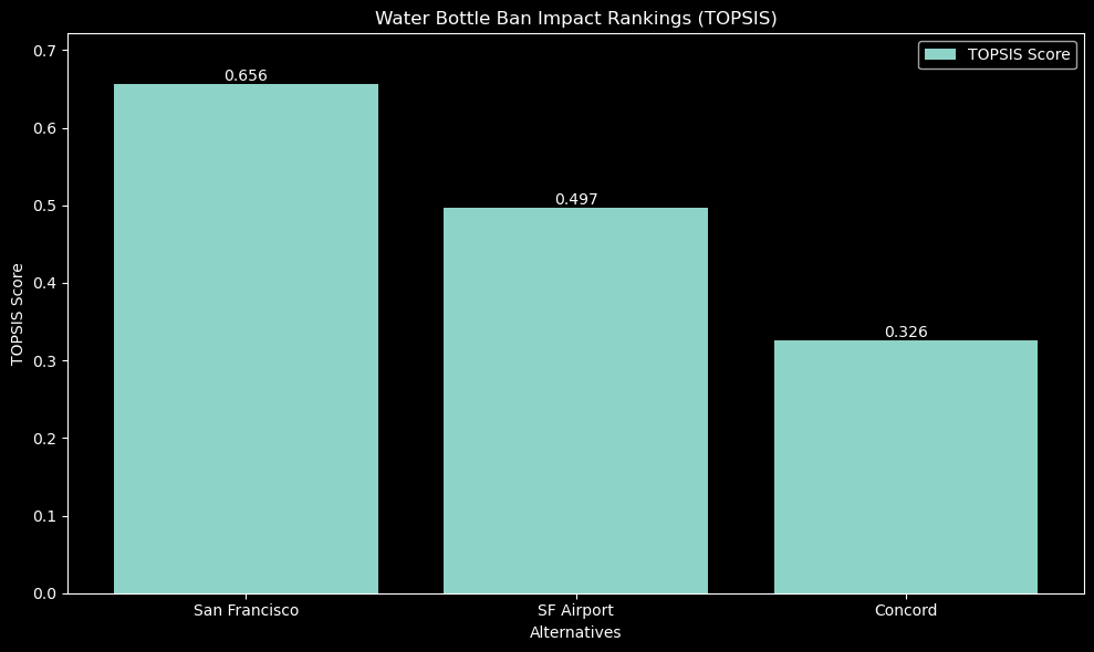 Water Bottle Ban Impact Rankings (TOPSIS)