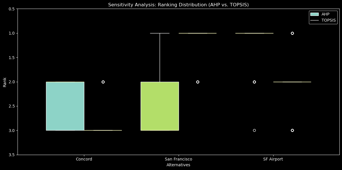 Sensitivity Analysis: Ranking Distribution (AHP vs. TOPSIS)