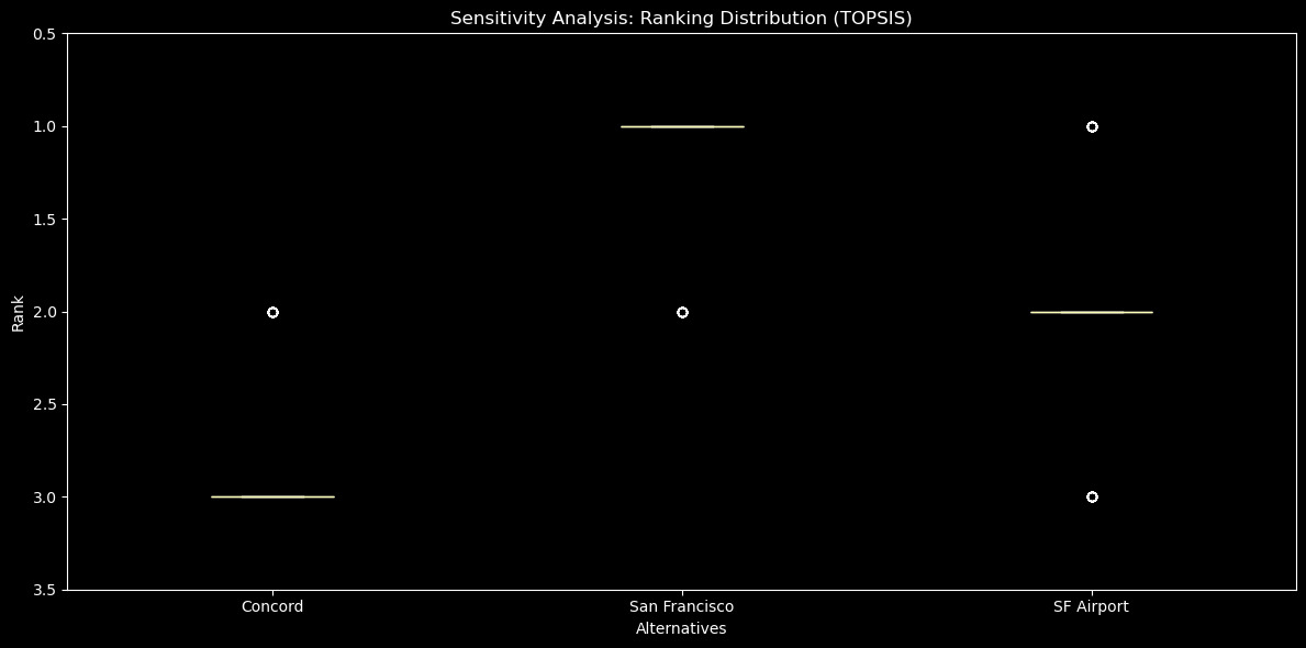 Sensitivity Analysis: Ranking Distribution (TOPSIS)