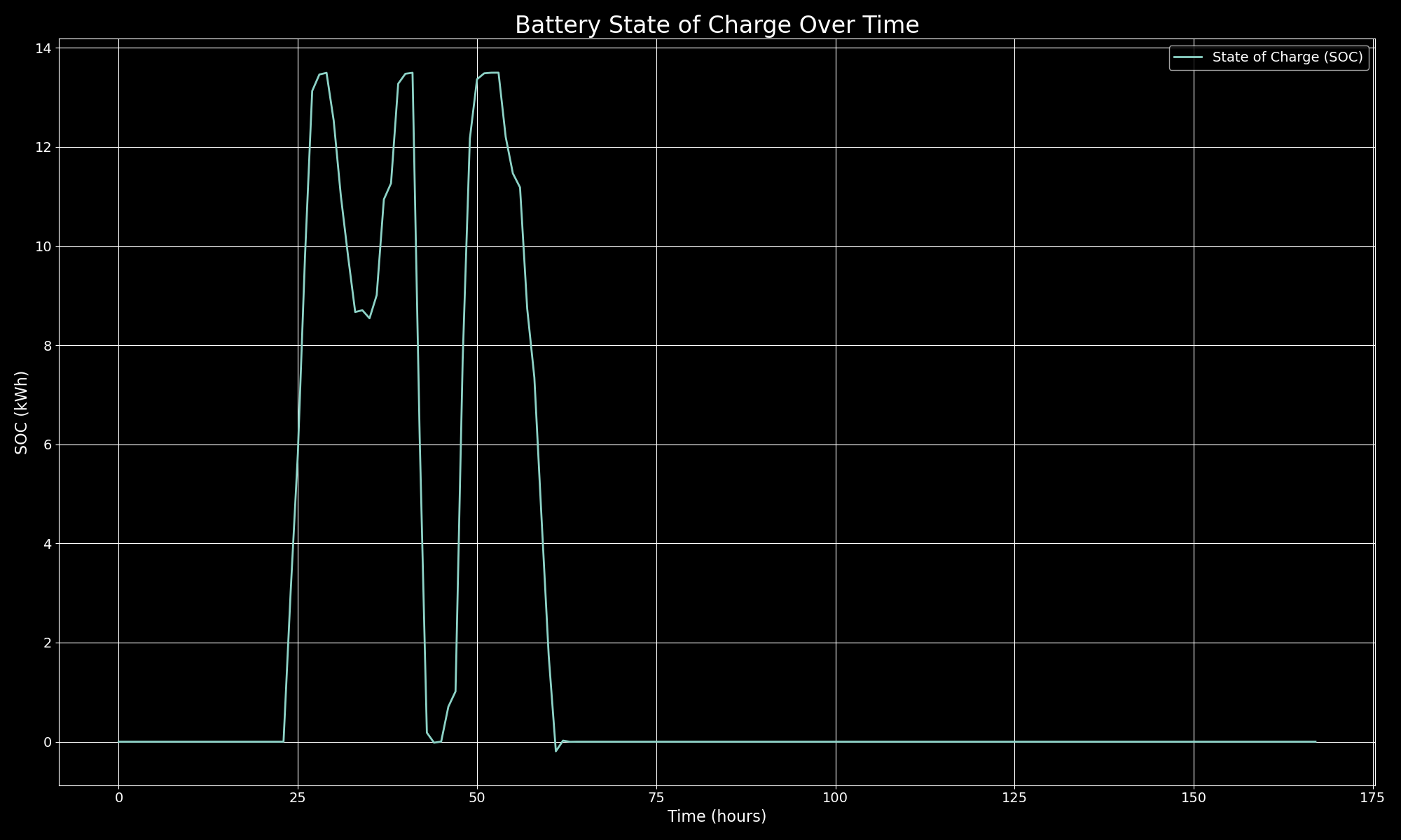 Battery State of Charge Over Time