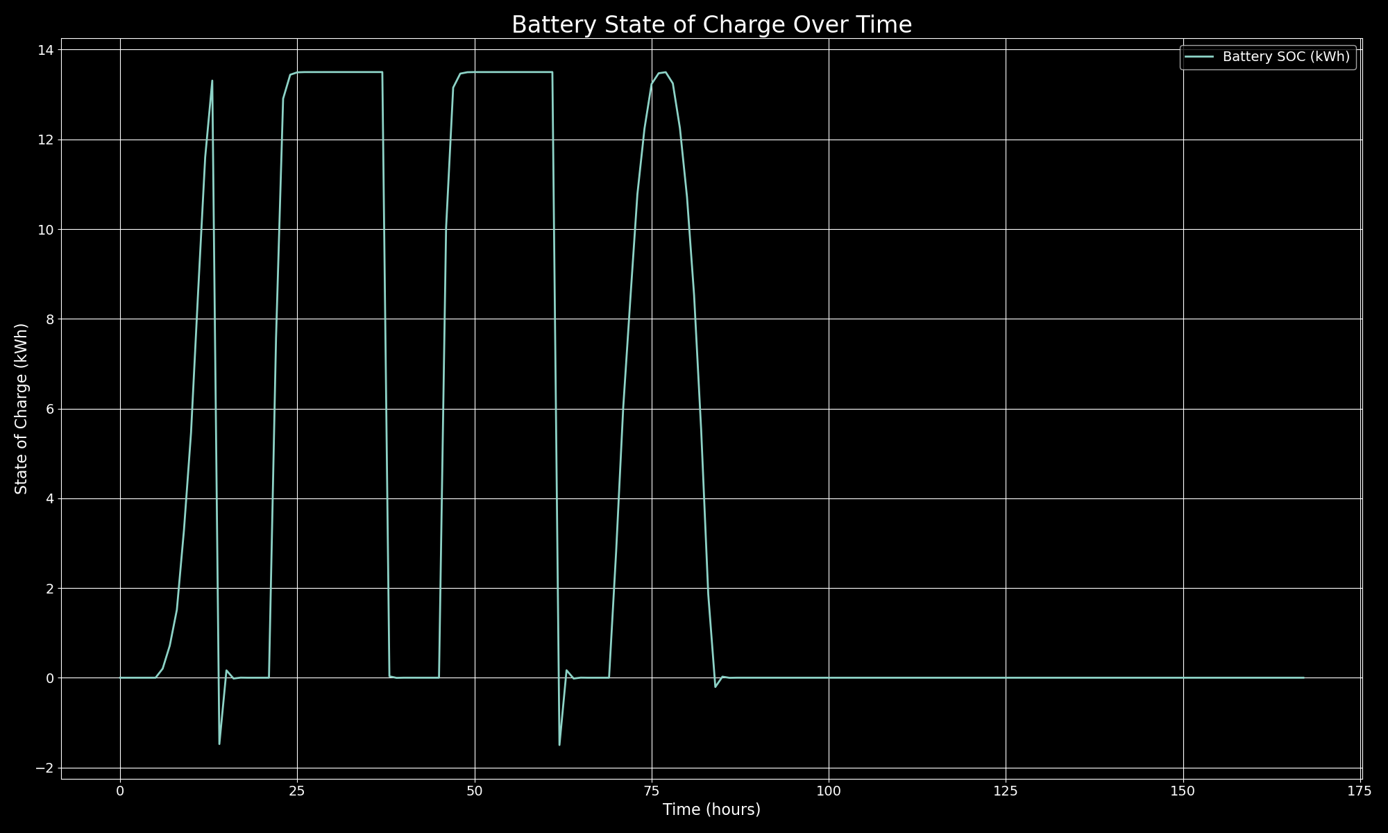 Battery State of Charge Over Time