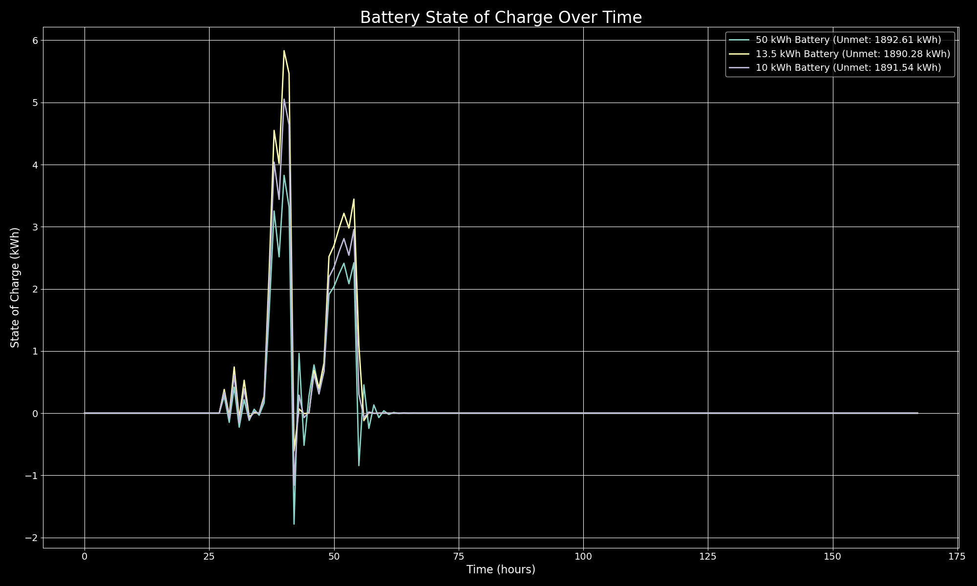 Battery State of Charge Over Time