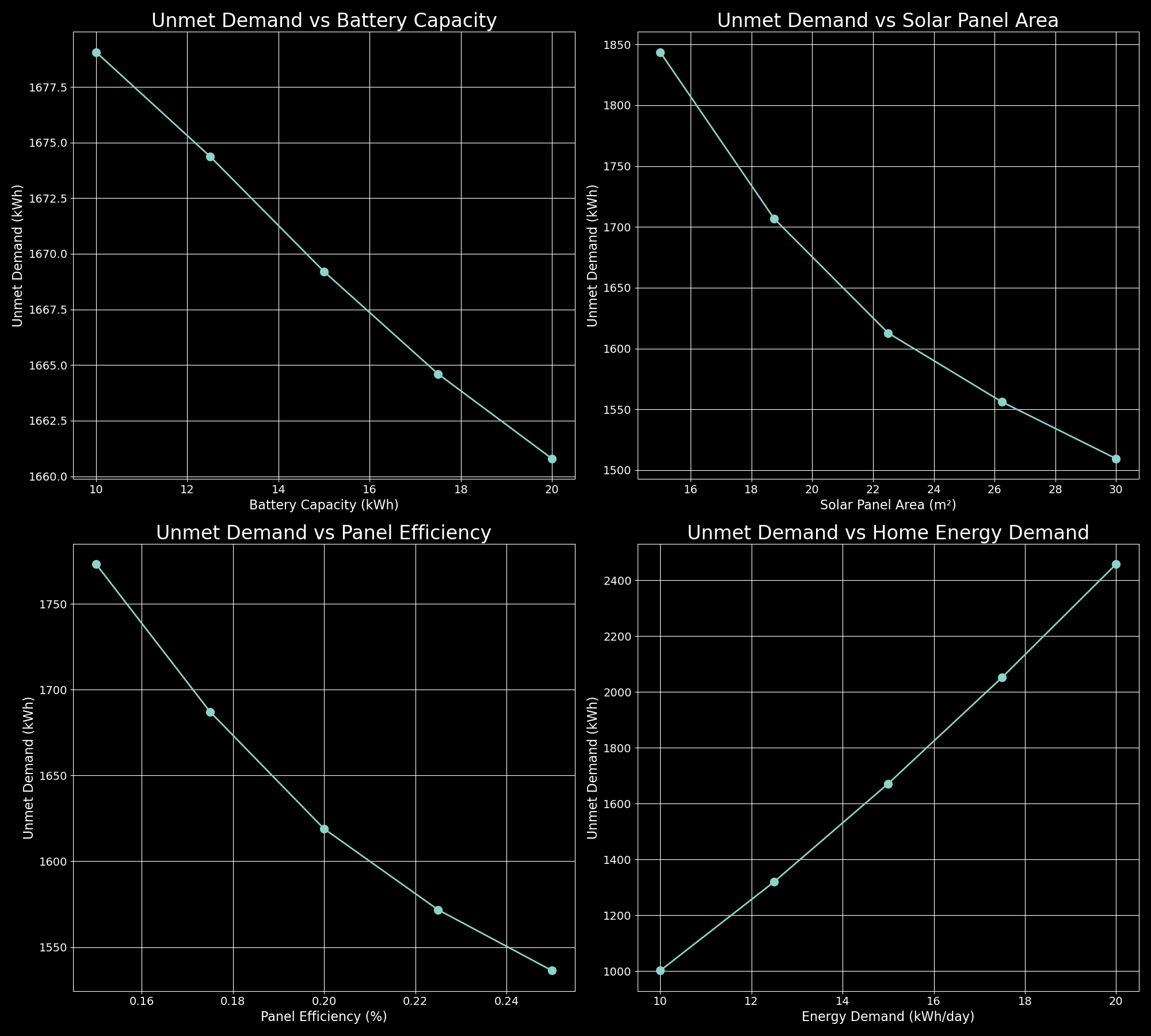 Sensitivity Analysis