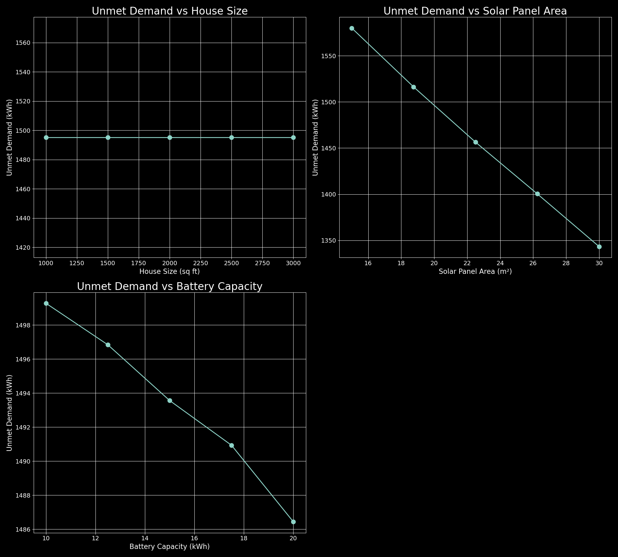 Sensitivity Analysis