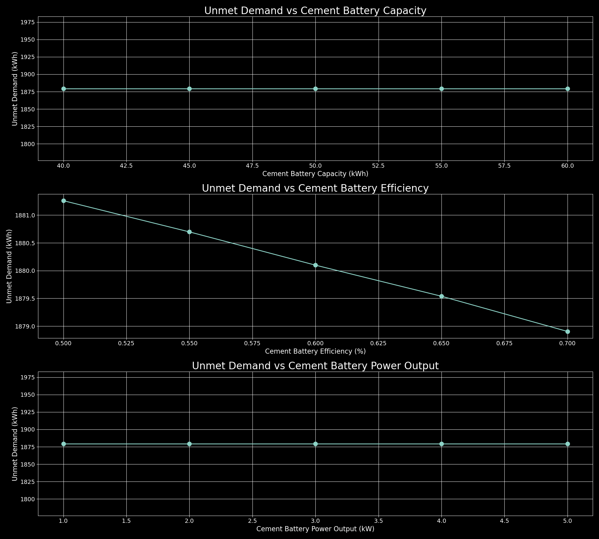 Sensitivity Analysis