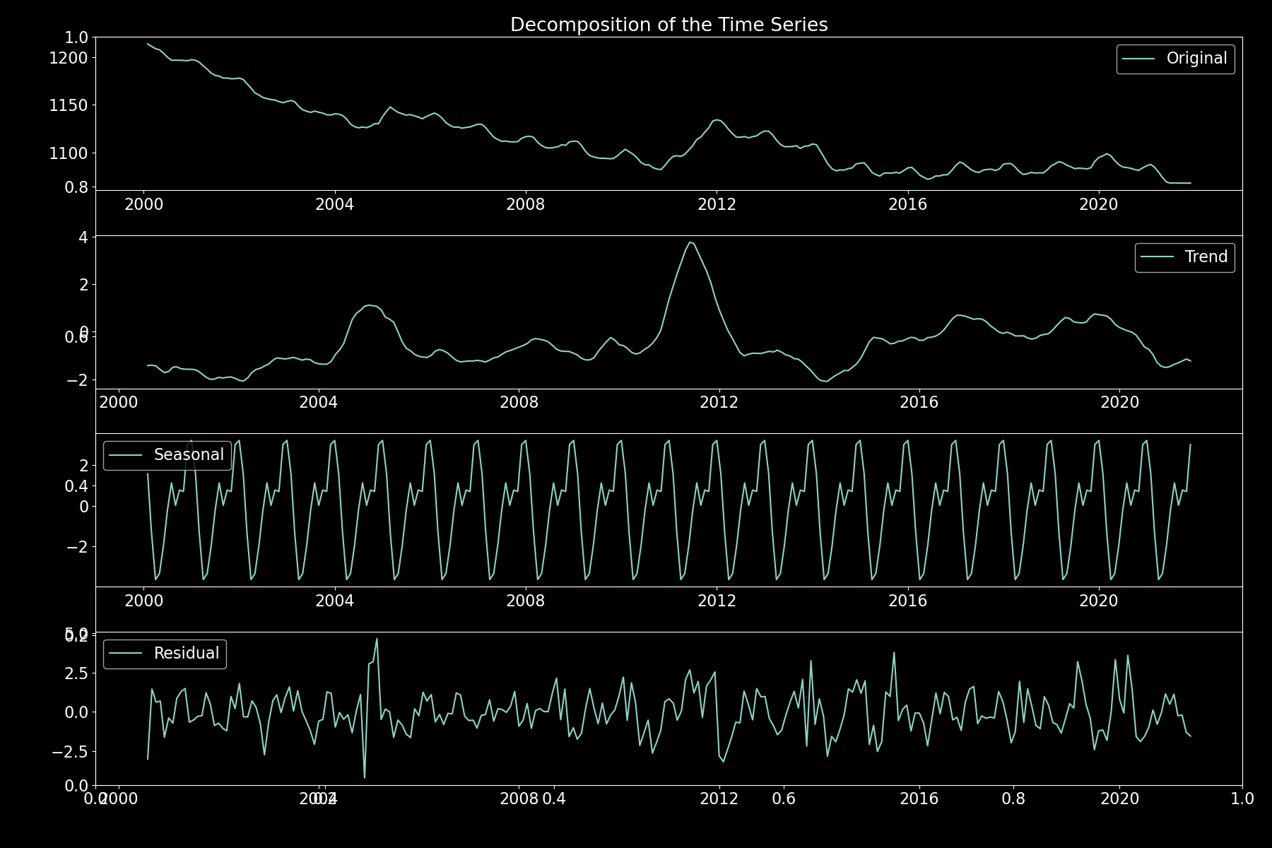 Decomposition of the Time Series