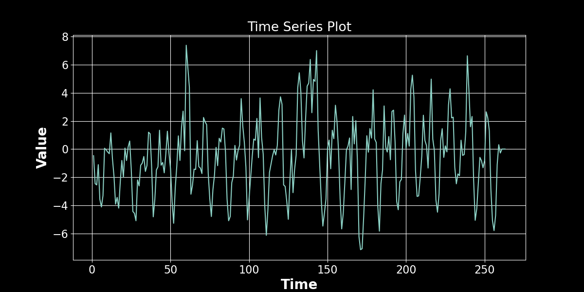 Time Series Plot after 1st Order Differencing