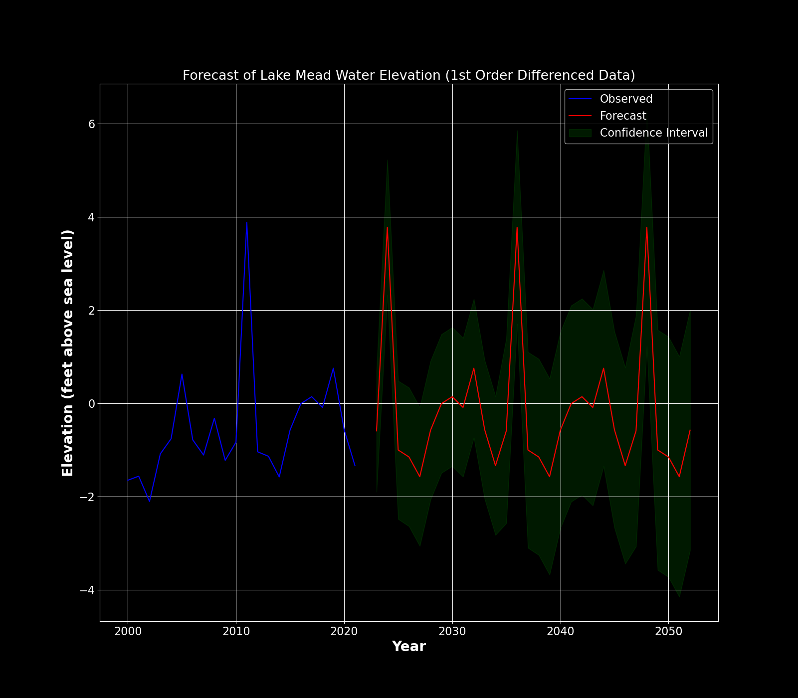 Forecast of Lake Mead Water Elevation (1st Order Differenced Data)