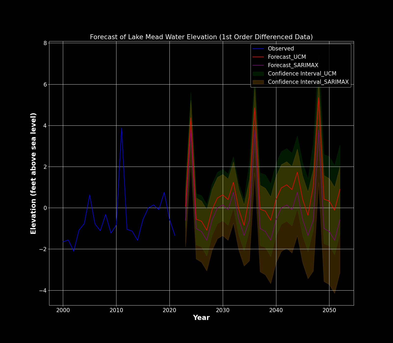 Forecast of Lake Mead Water Elevation (1st Order Differenced Data) using UCM and ARIMA