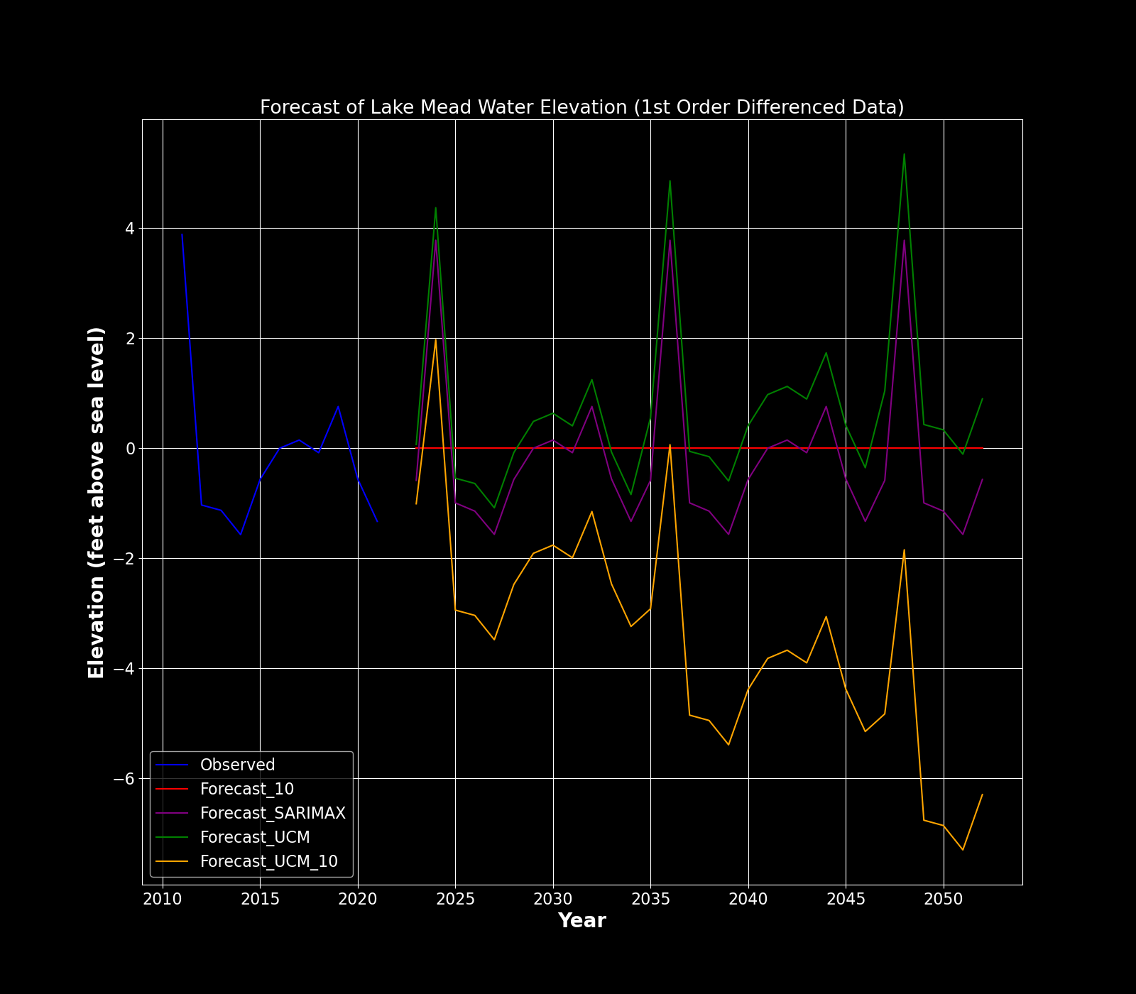 Forecast of Lake Mead Water Elevation (1st Order Differenced Data) using UCM and ARIMA with only recent data