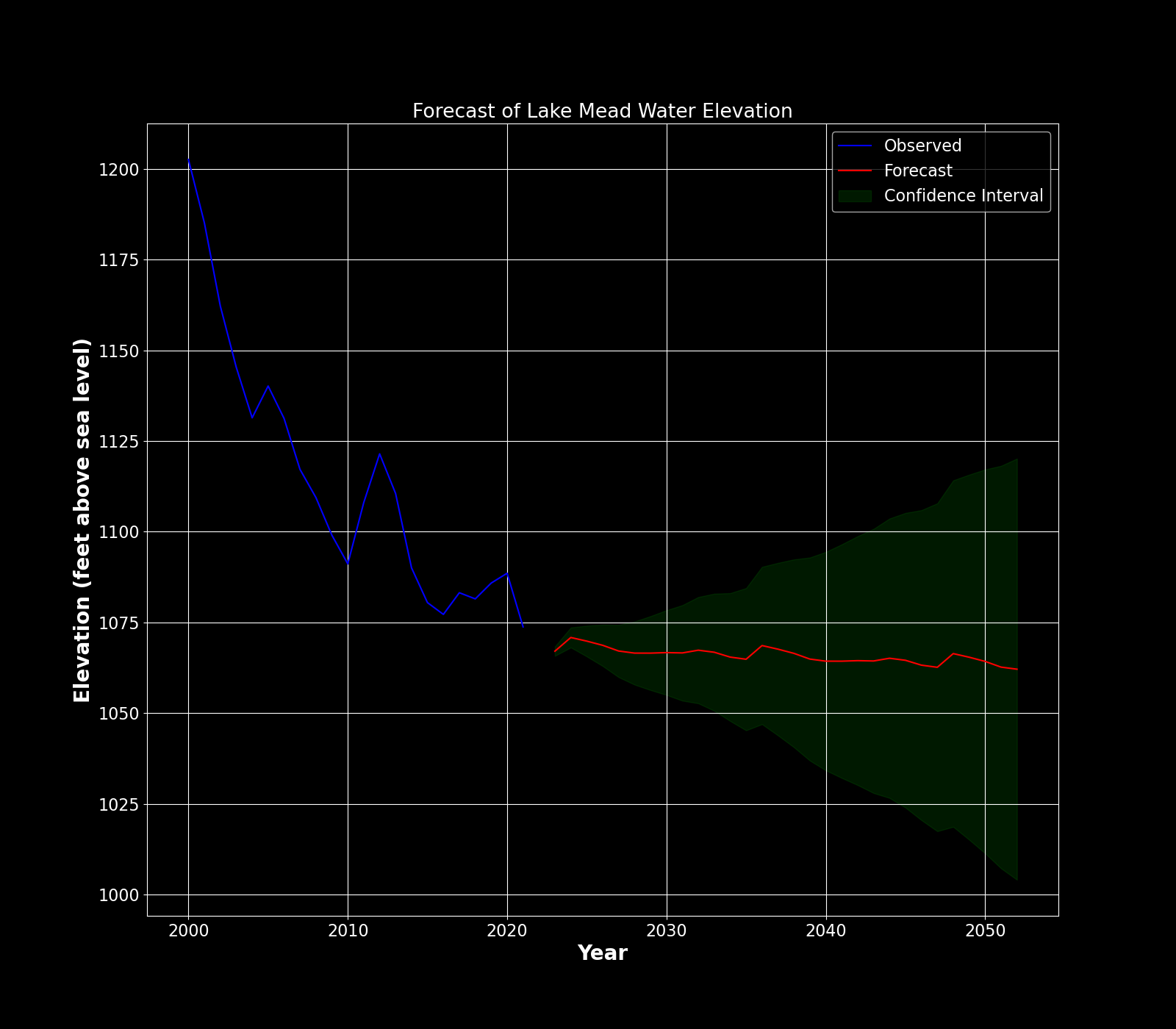Forecast of Lake Mead Water Elevation