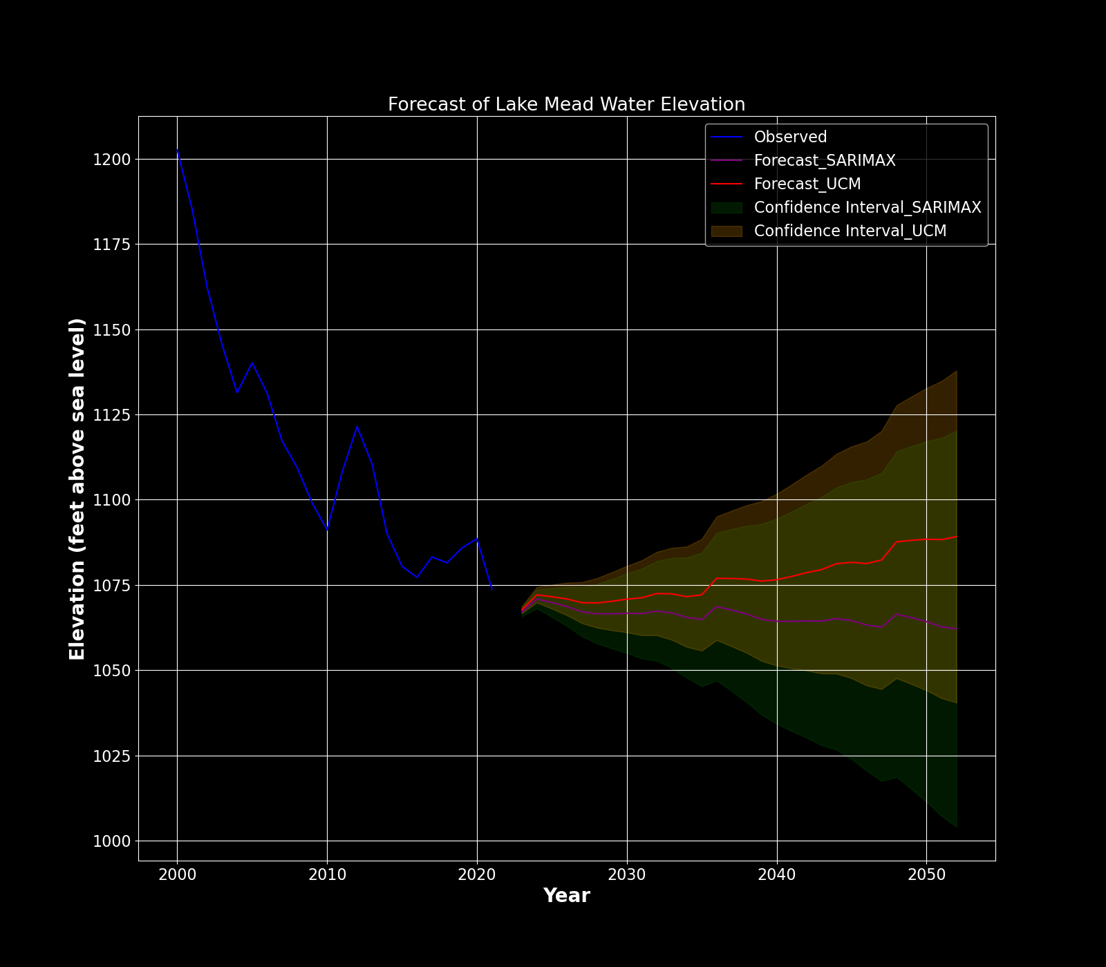 Forecast of Lake Mead Water Elevation using UCM and ARIMA