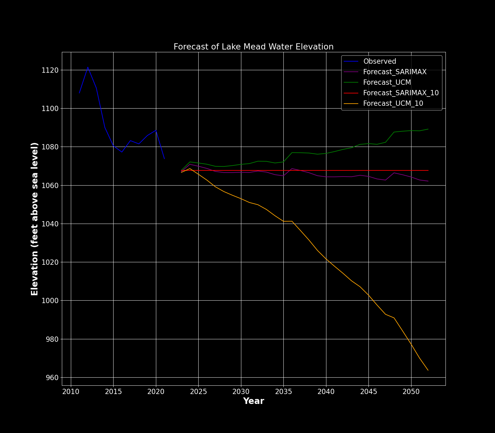 Forecast of Lake Mead Water Elevation using UCM and ARIMA with only recent data