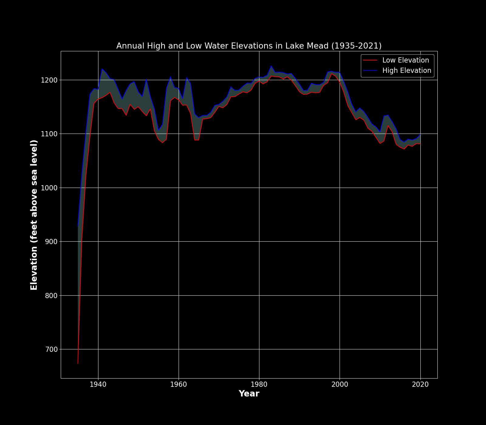 Annual High and Low Water Elevations in Lake Mead