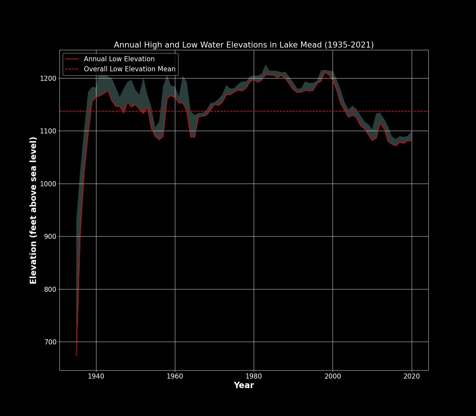 Annual High and Low Water Elevations in Lake Mead during Drought Periods