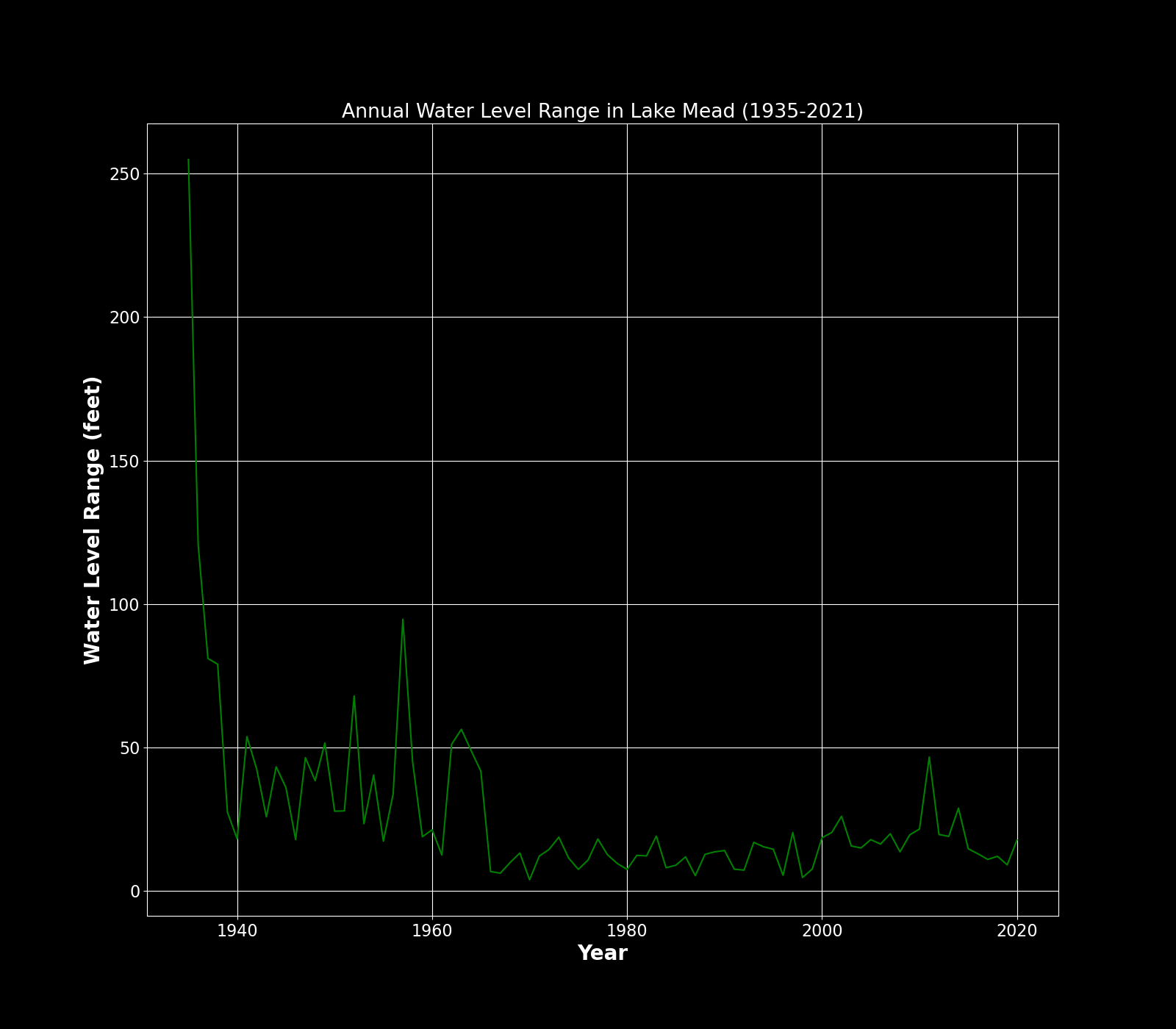 Annual Water Level Range in Lake Mead