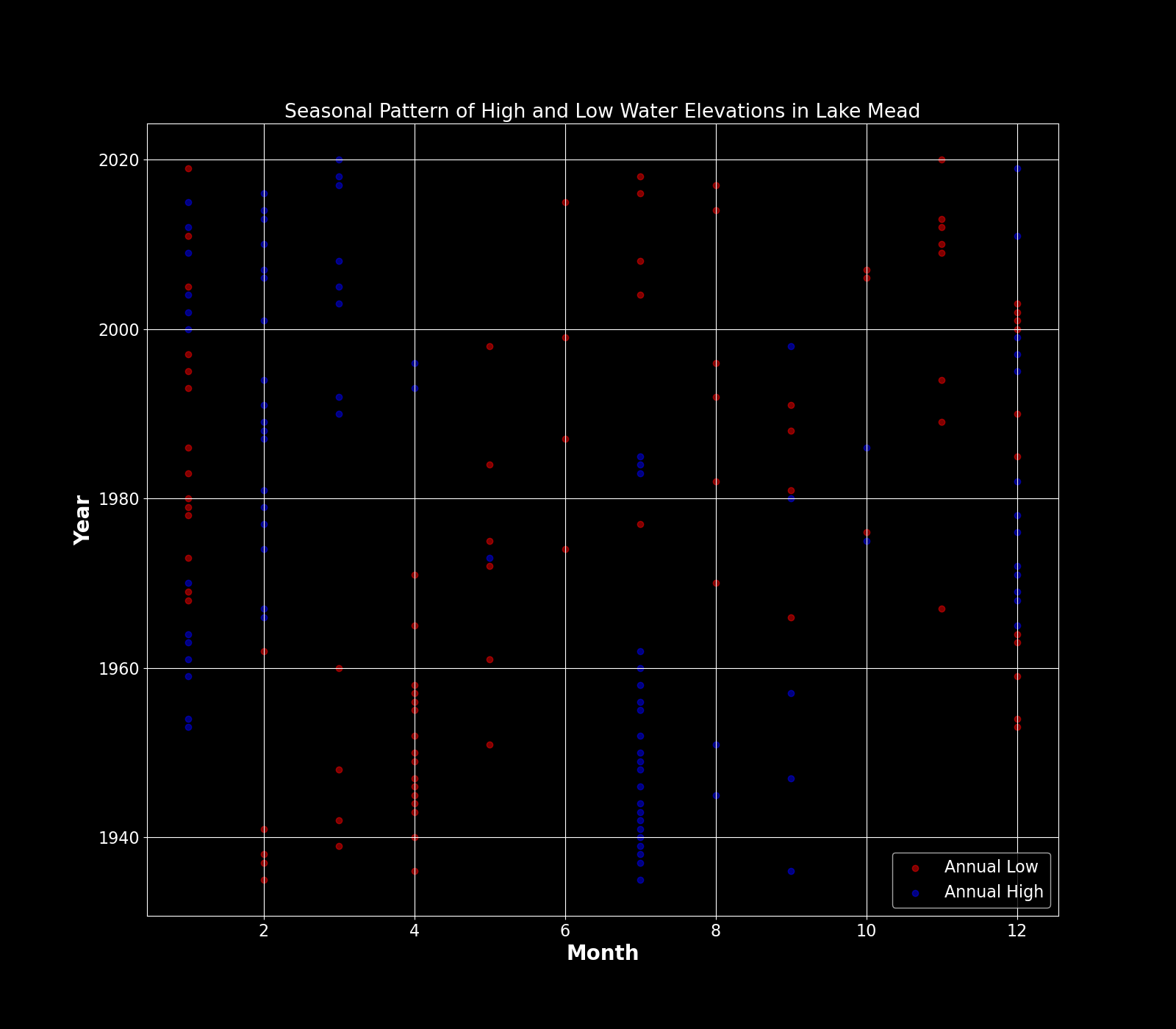 Seasonal Pattern of High and Low Water Elevations in Lake Mead