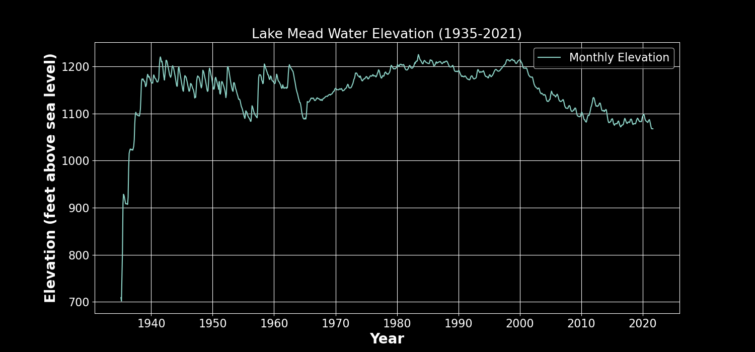 Lake Mead Water Elevation