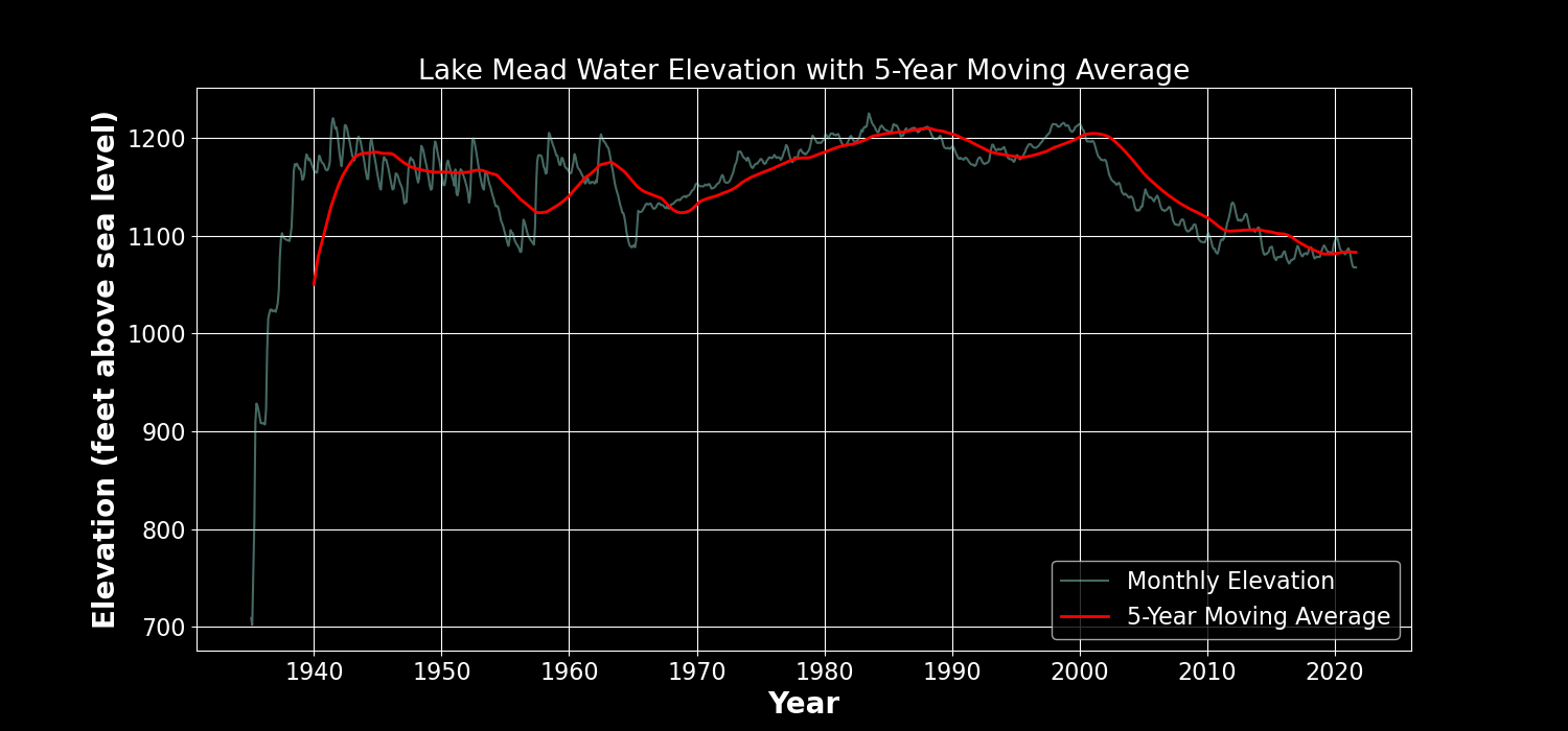 Lake Mead Water Elevation with 5-Year Moving Average