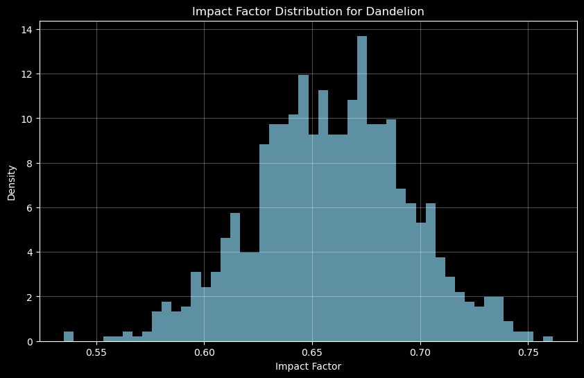 Dandelion Impact Distribution