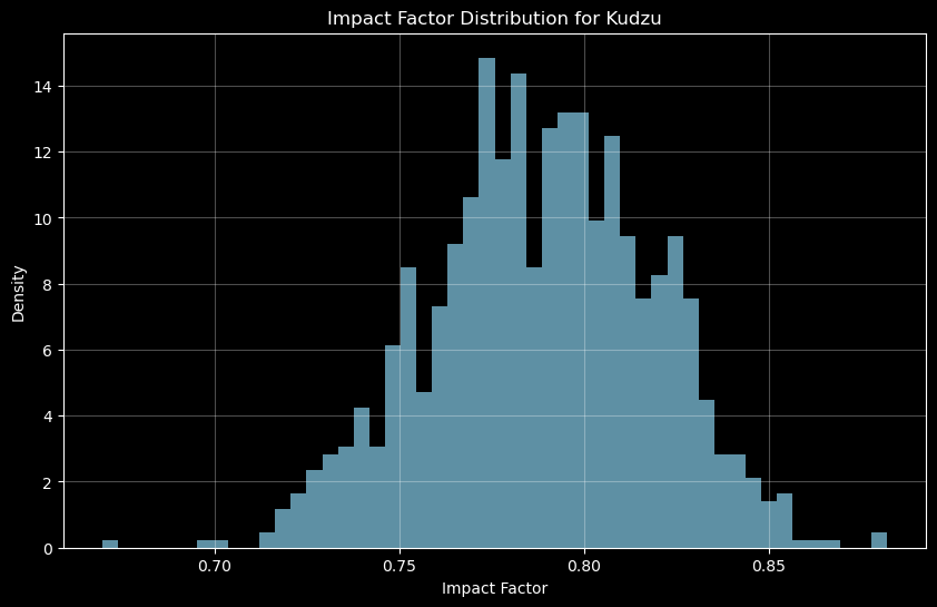 Kudzu Impact Distribution