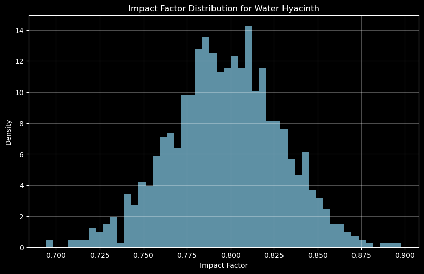 Water Hyacinth Impact Distribution
