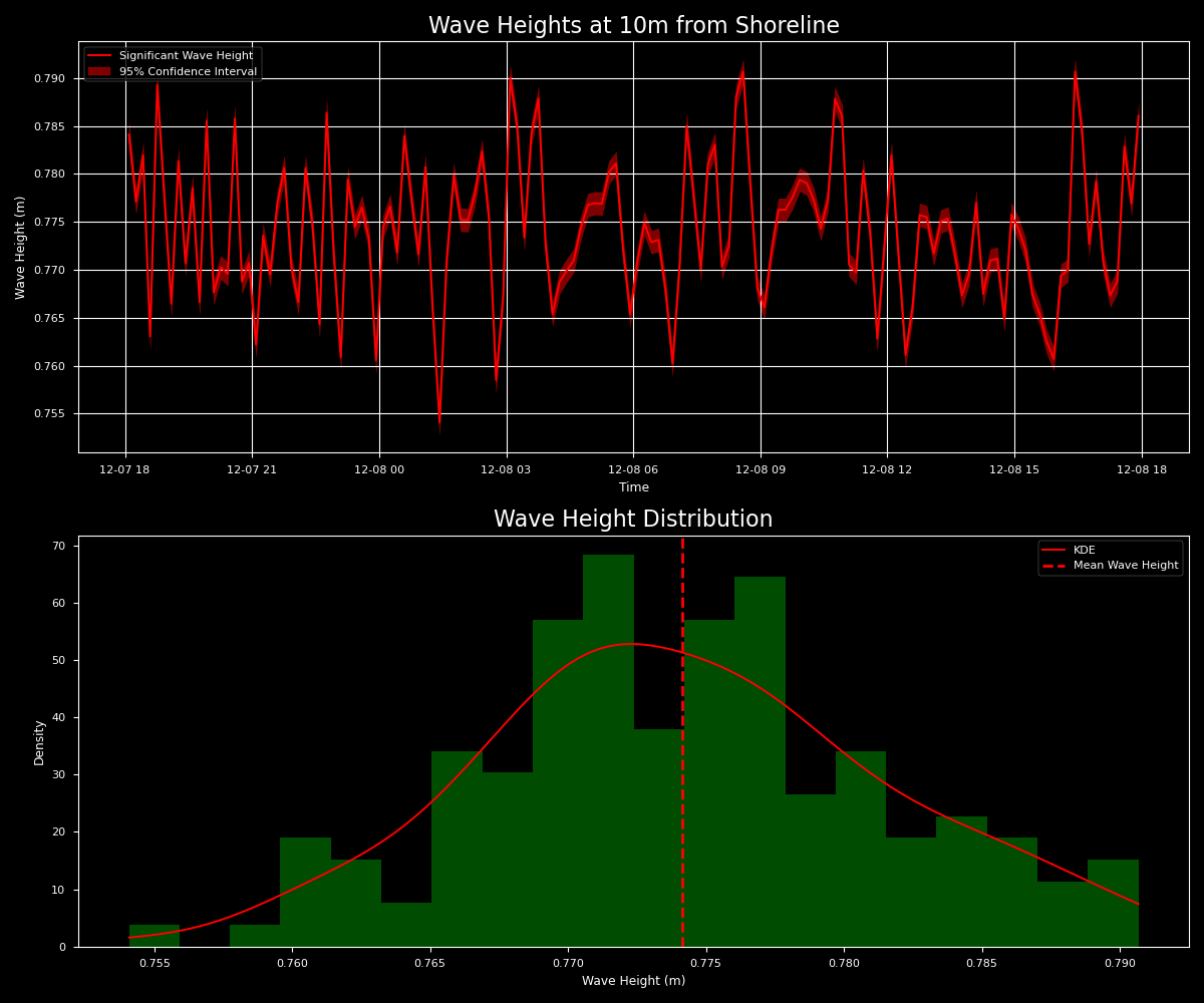 Wave Height Time Series