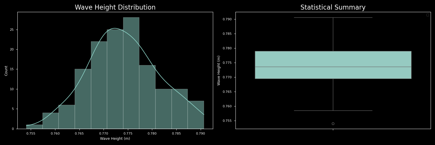 Wave Height Distribution