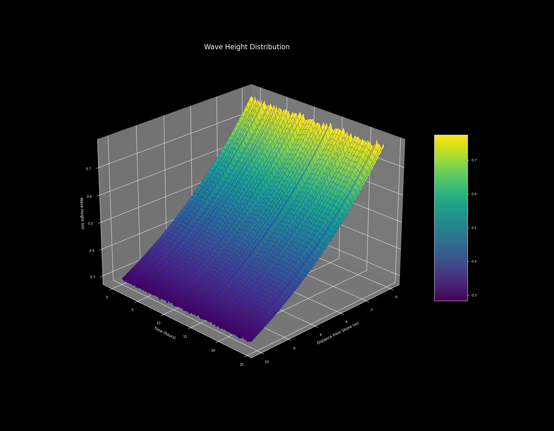Wave Height 3D Visualization