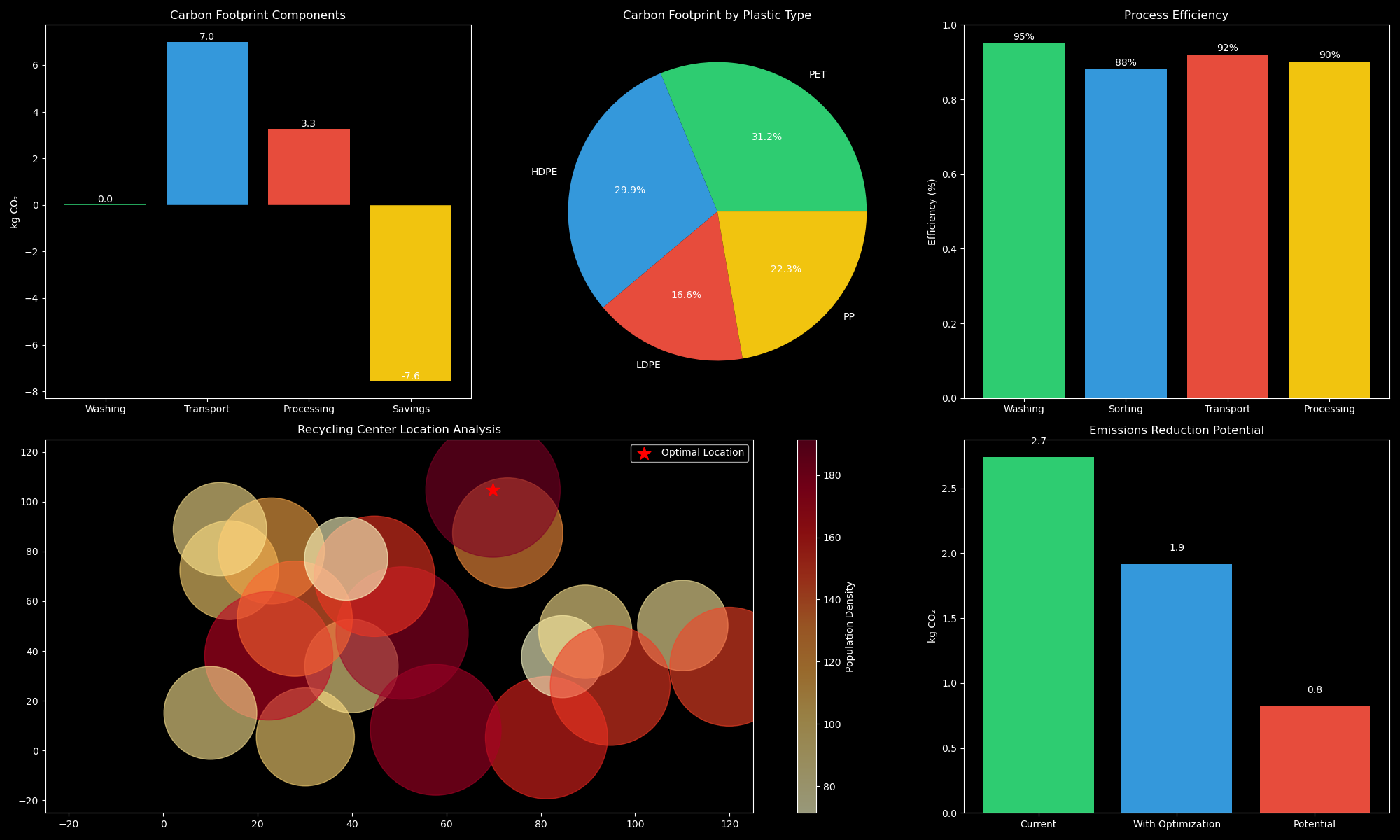Recycling Dashboard