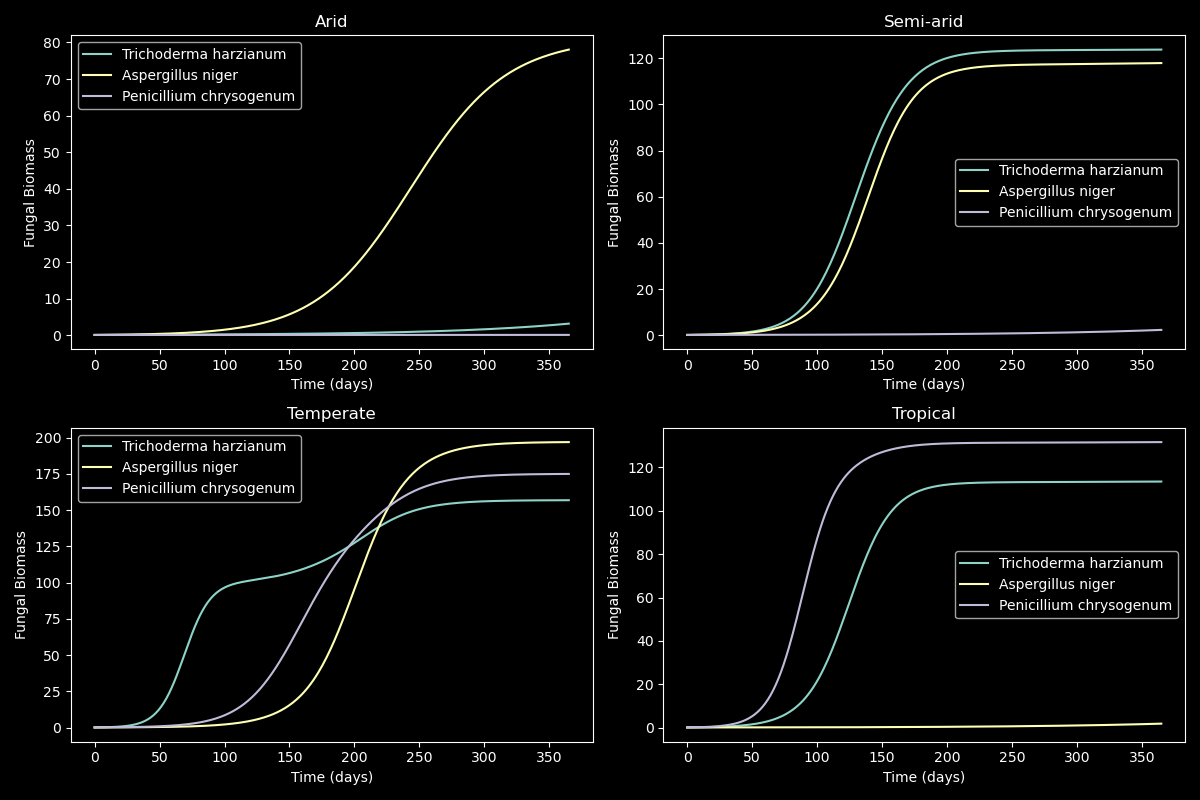 Fungal Biomass in Different Environments
