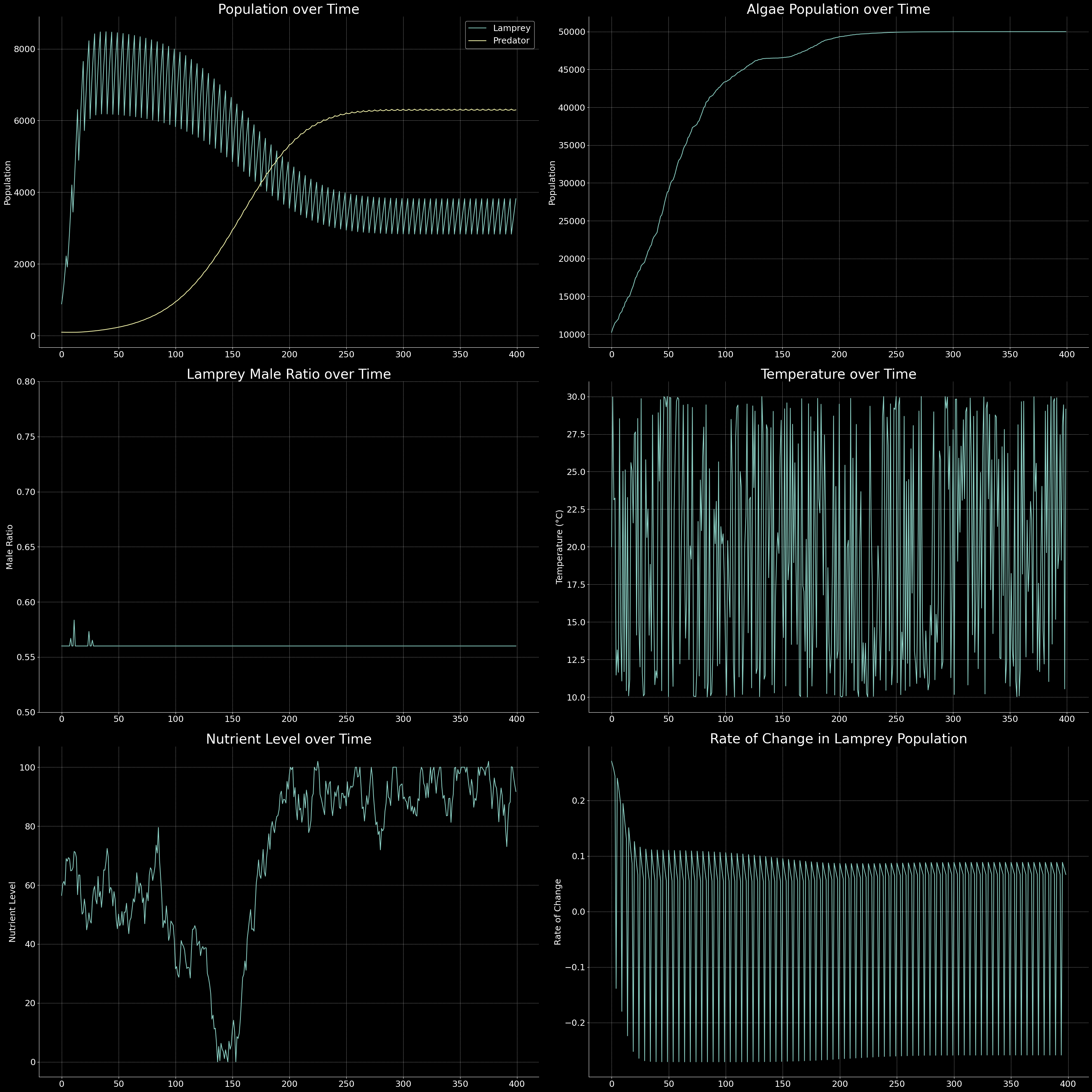 Population Dynamics of Sea Lampreys, Predators, and Algae over Time