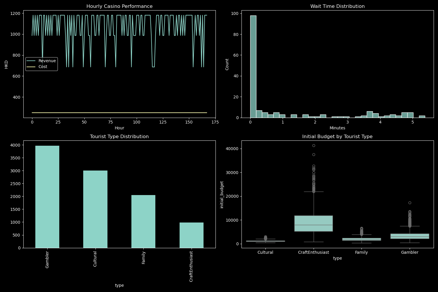 Casino and Tourism Analysis