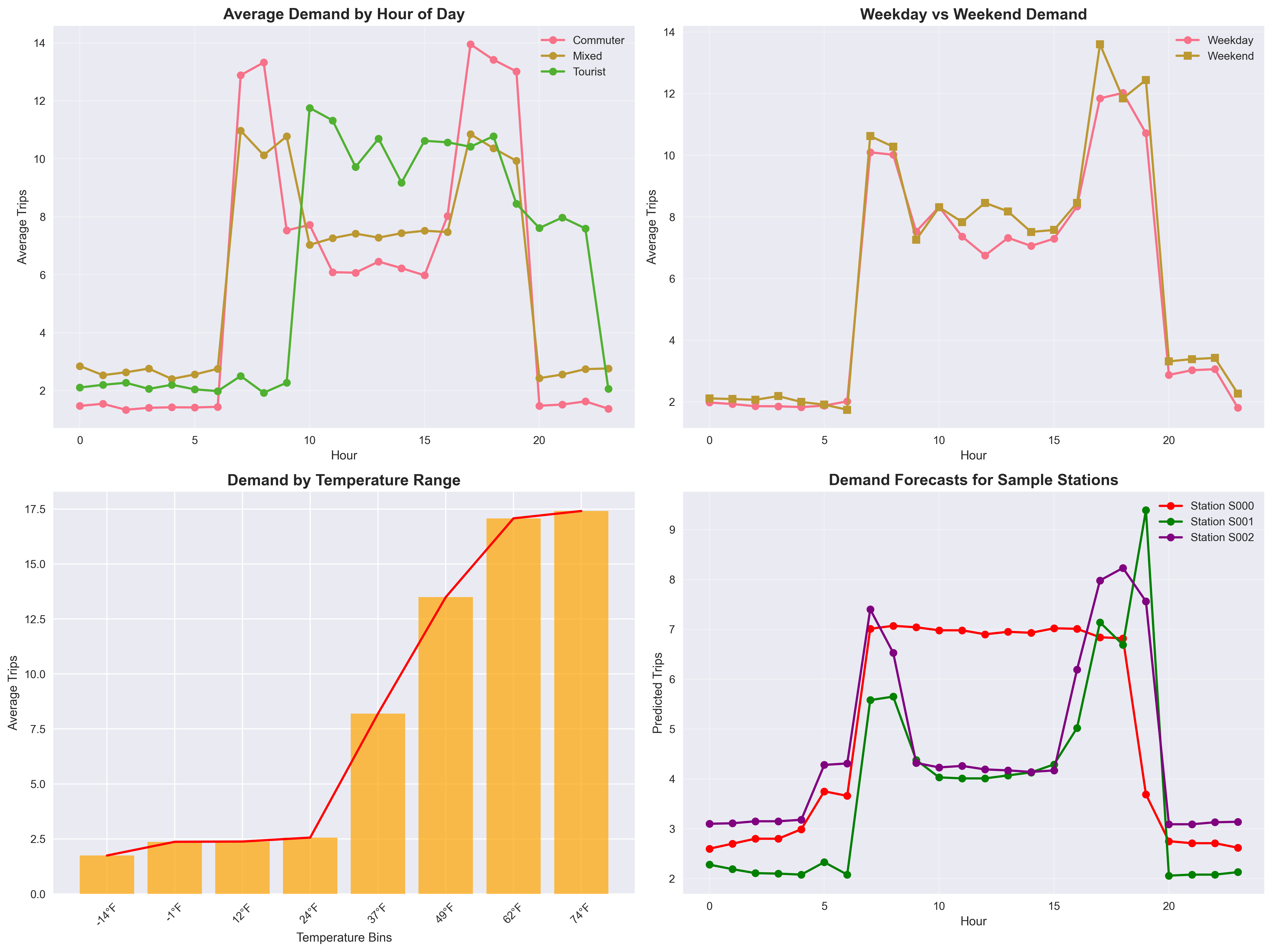 Demand Patterns Analysis
