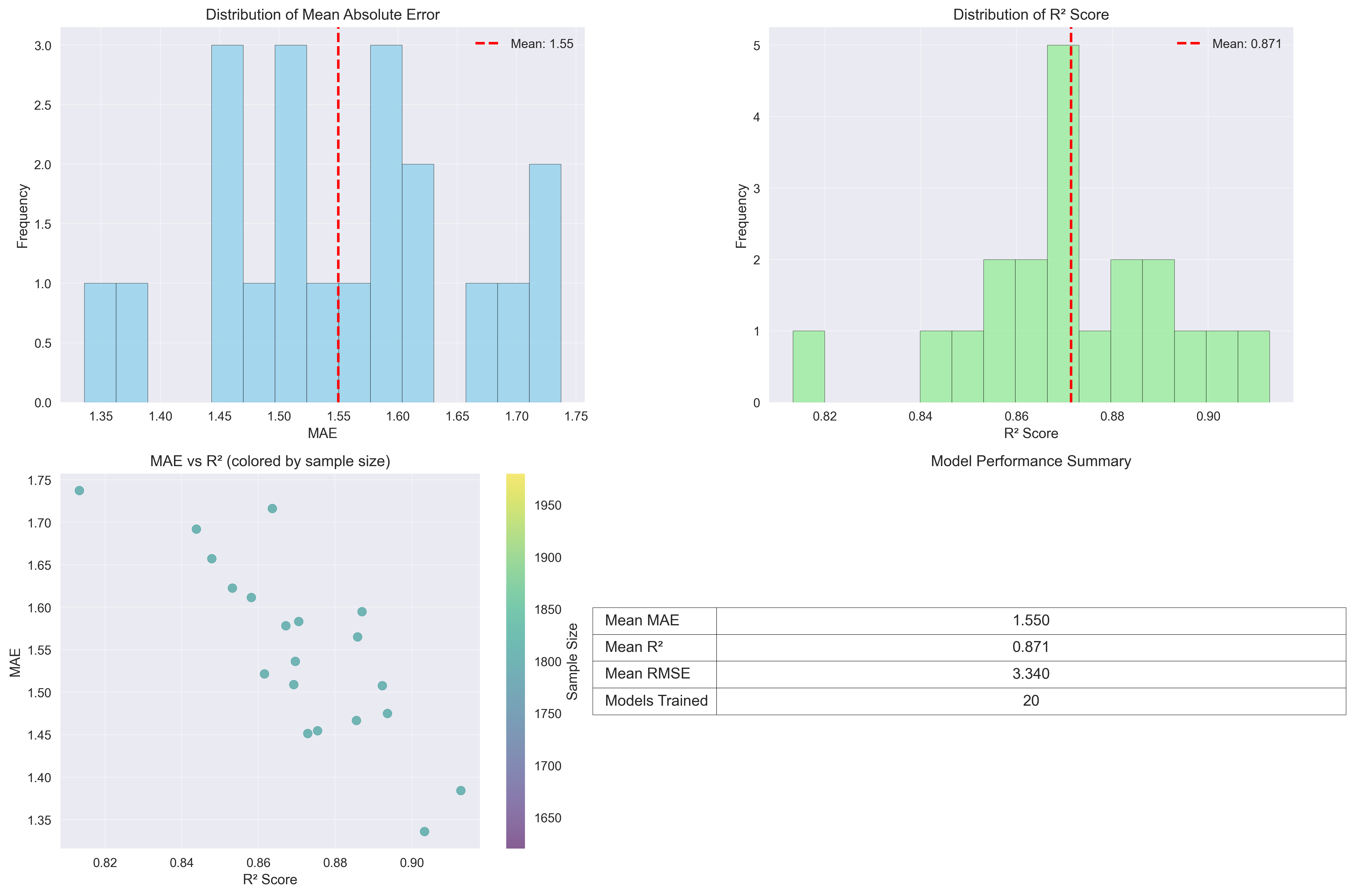 Model Performance Analysis