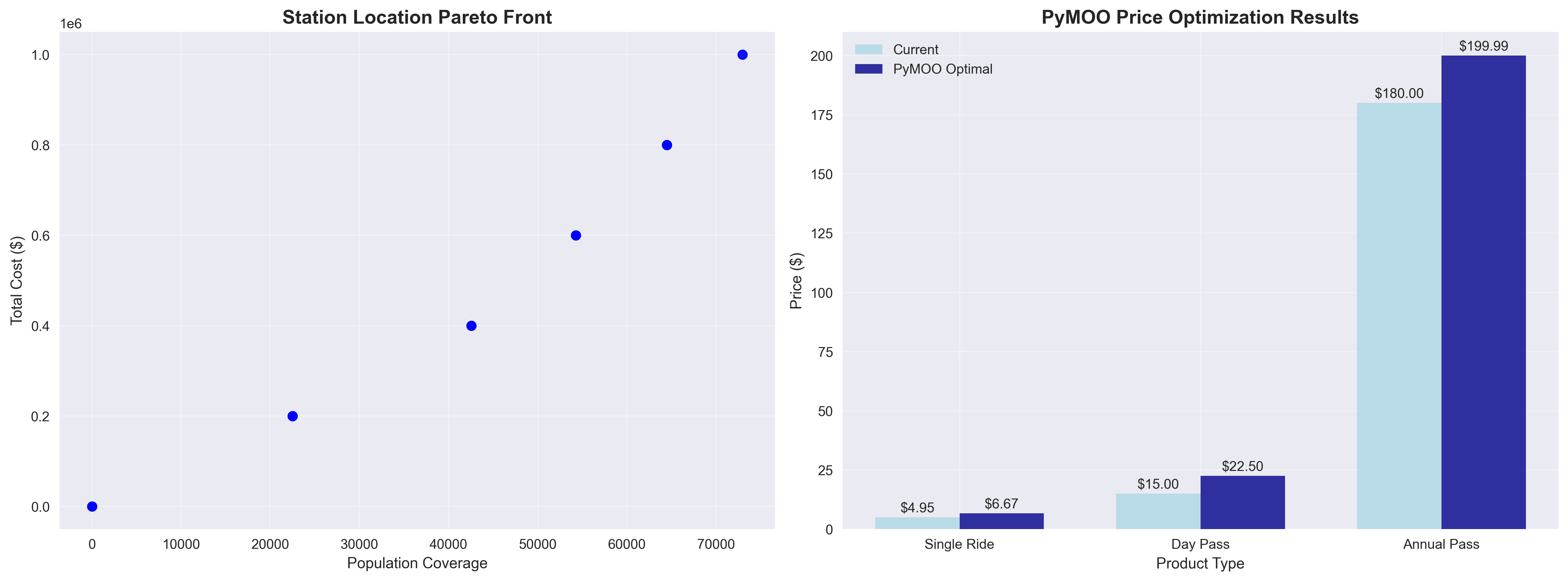PyMOO Optimization Results