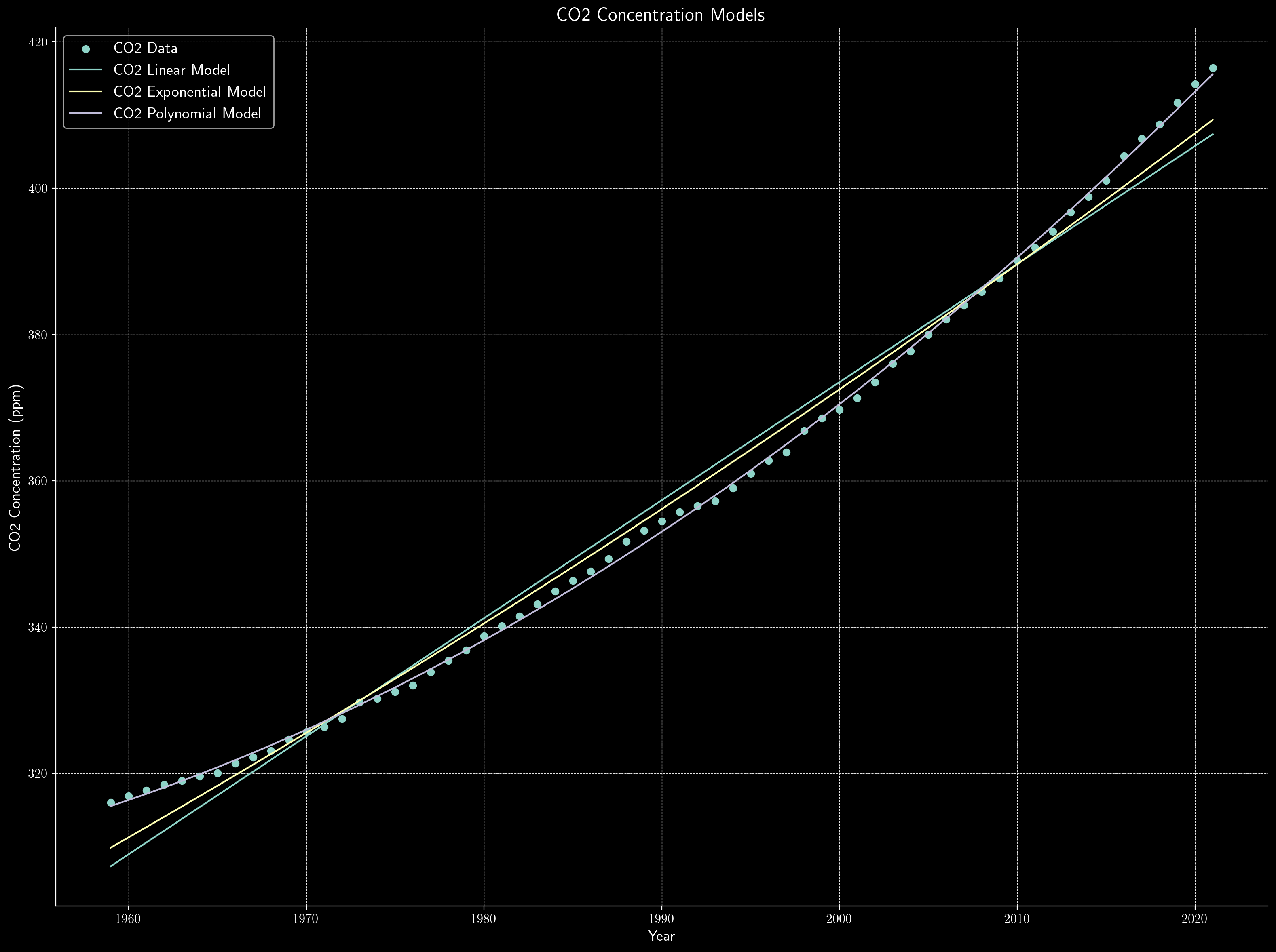 CO2 Concentration Models