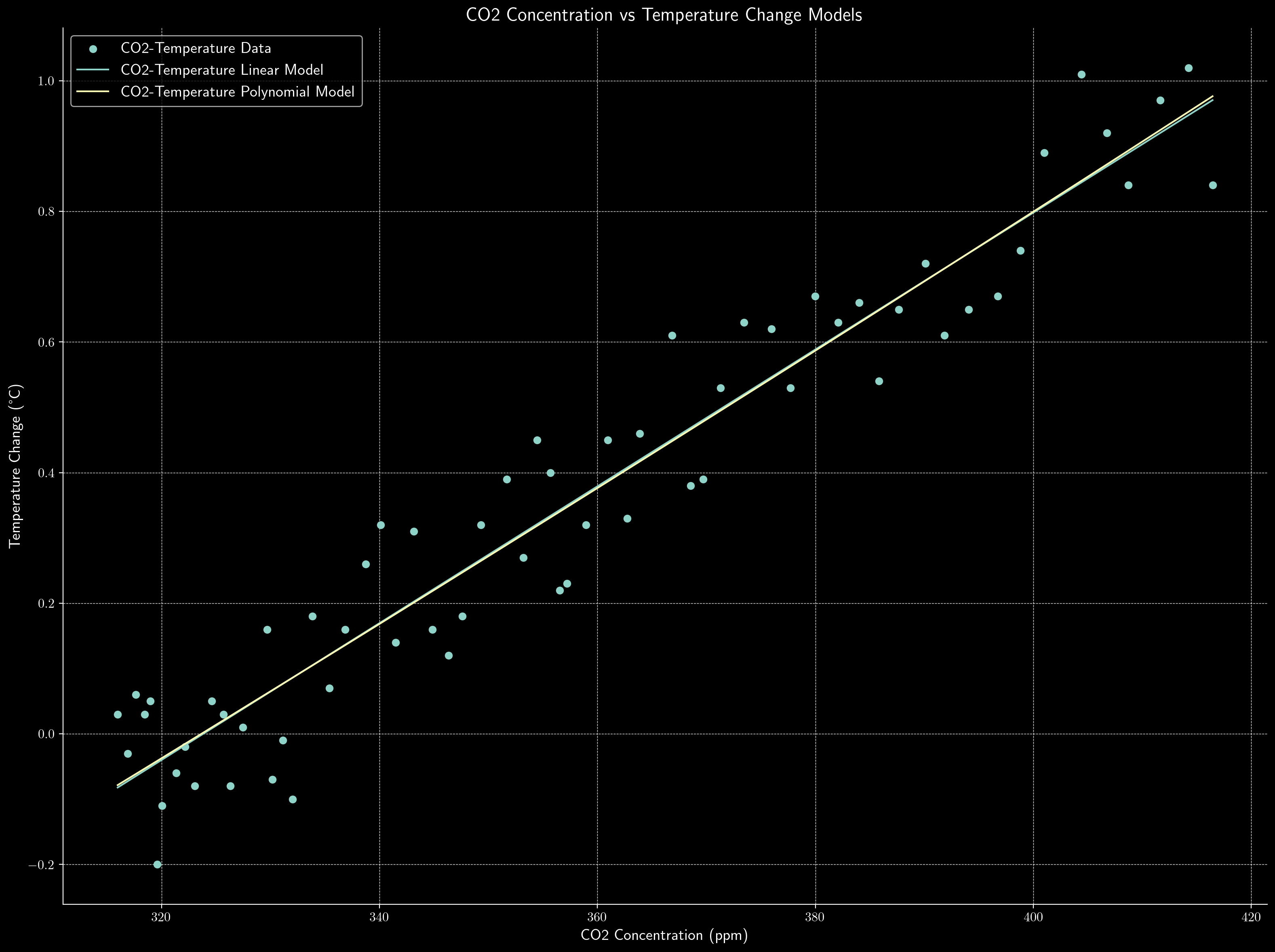 CO2 Concentration vs Temperature Change Models