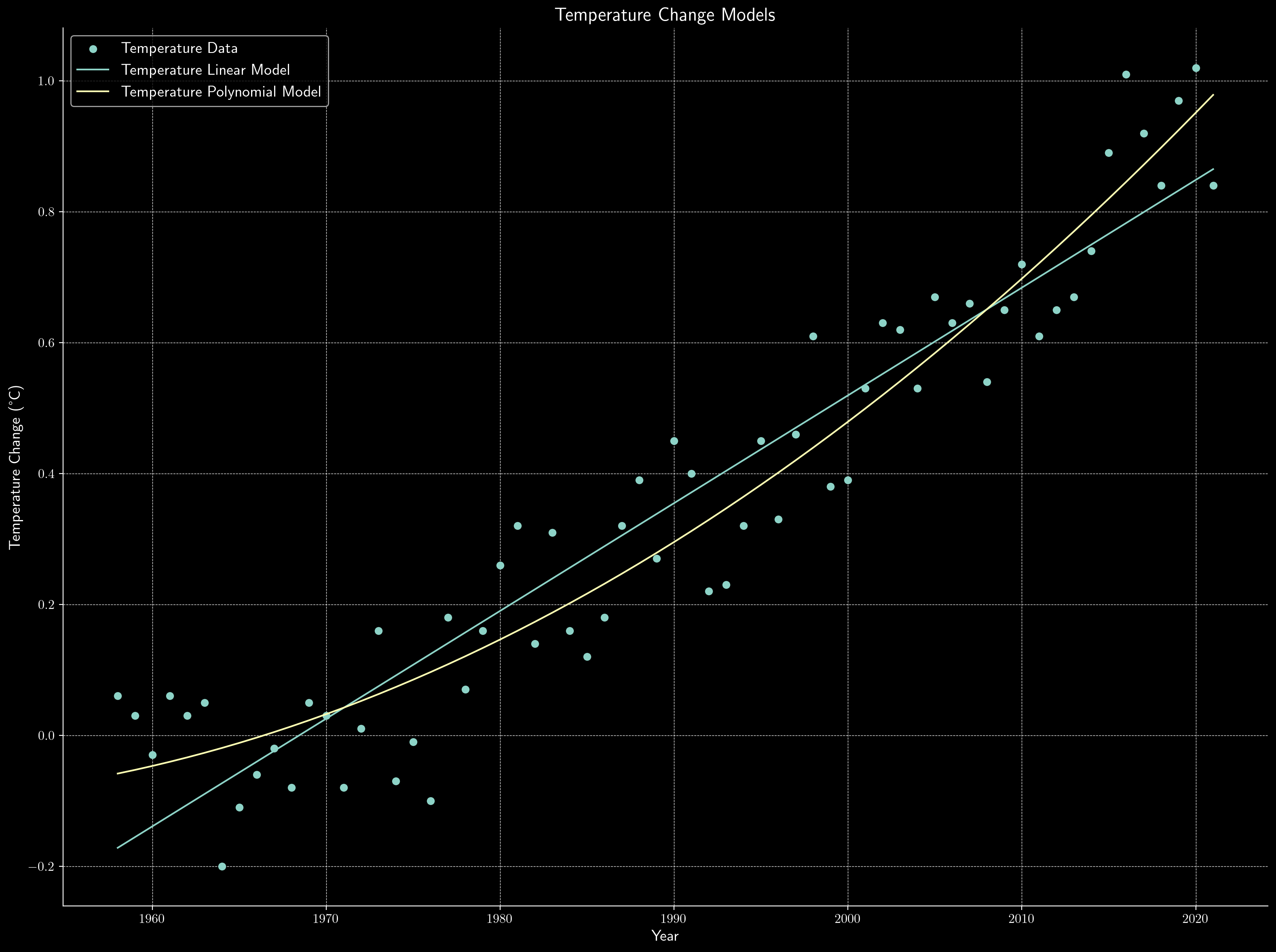 Temperature Change Models