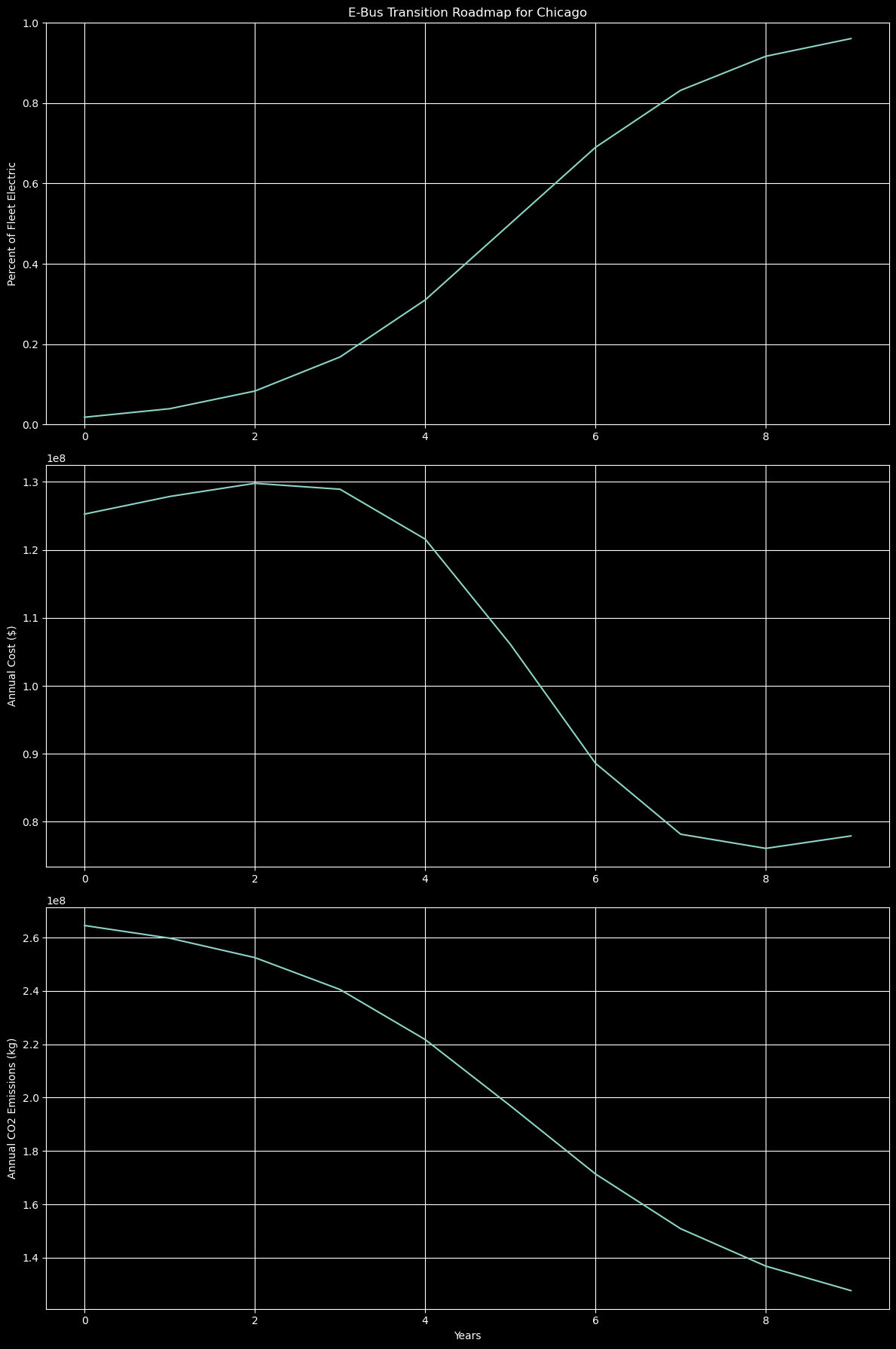 E-Bus Transition Roadmap for Chicago