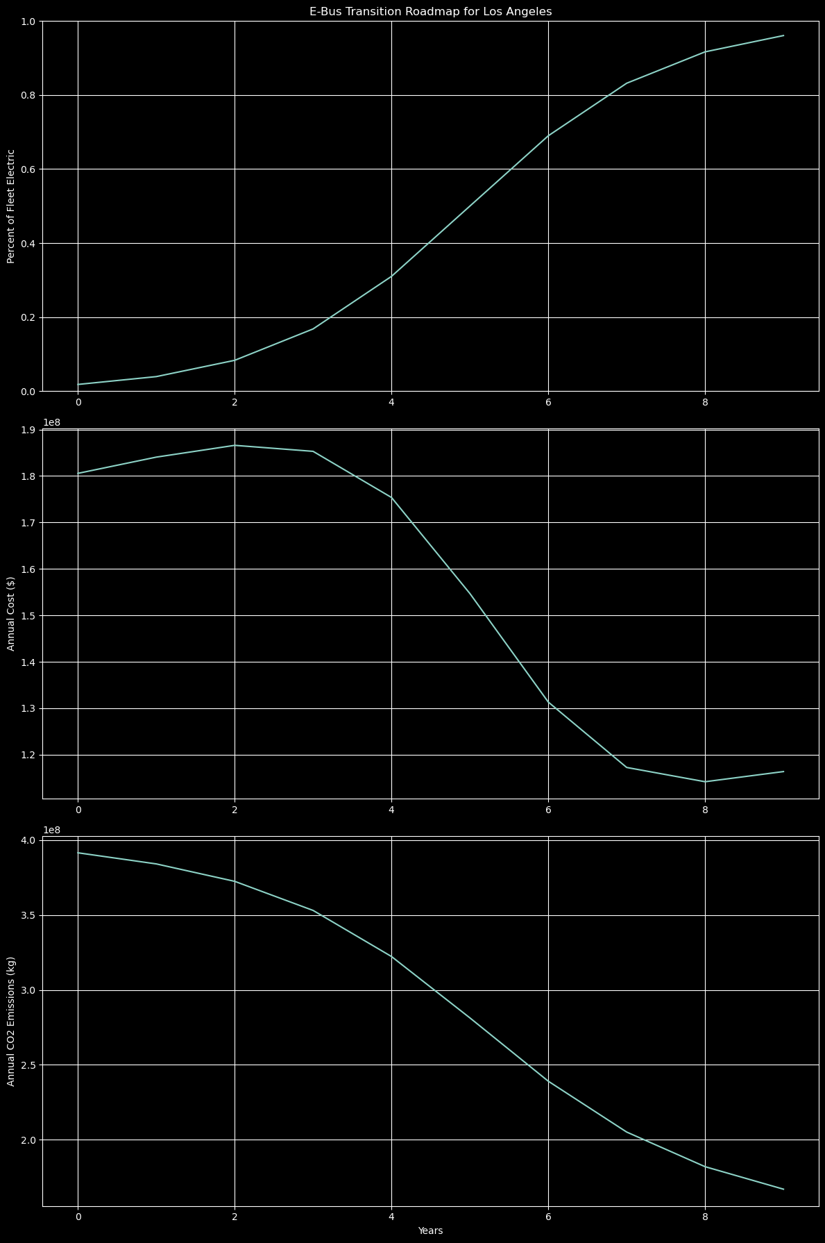 E-Bus Transition Roadmap for Los Angeles