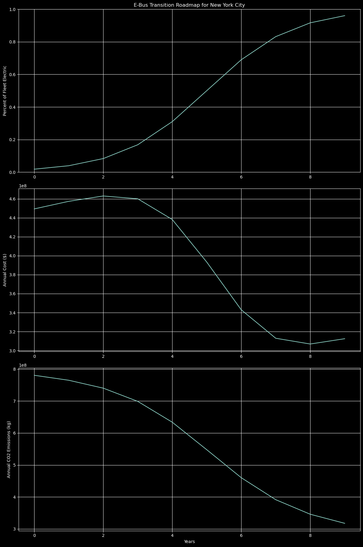 E-Bus Transition Roadmap for New York City