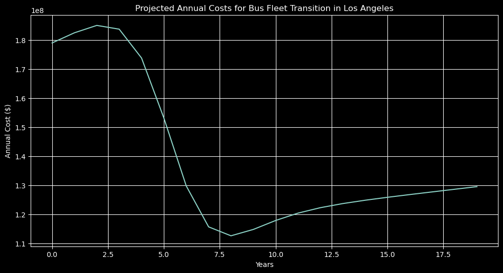 Projected Annual Costs for Bus Fleet Transition in Los Angeles